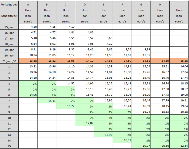 Afspraken cao Retail Non-Food | Werk in de Winkel